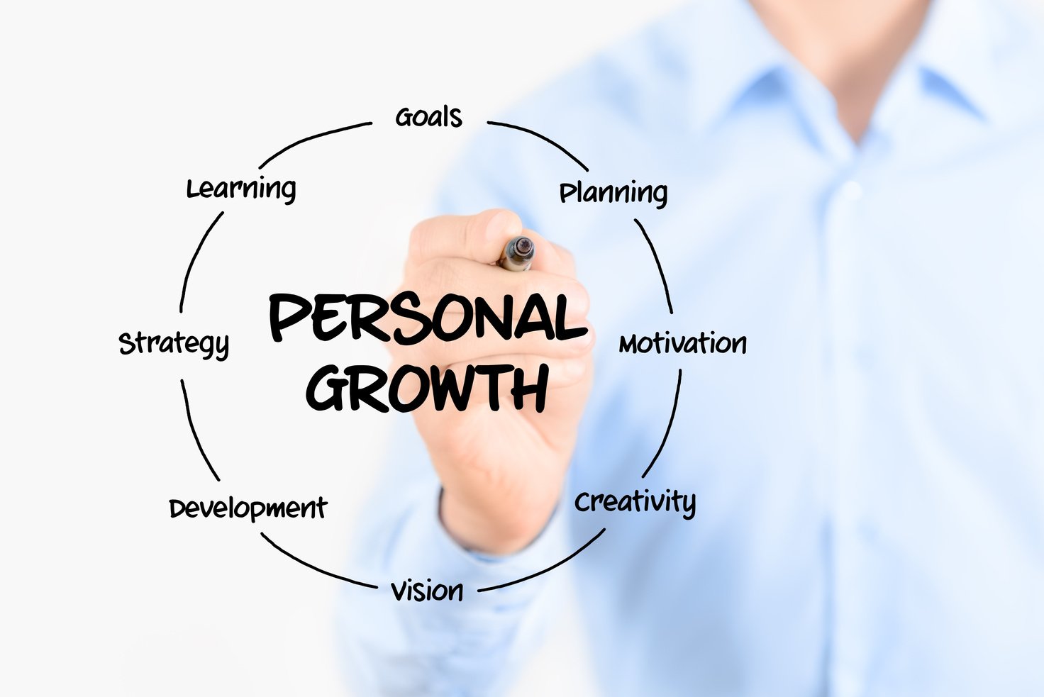 Personal growth diagram structure